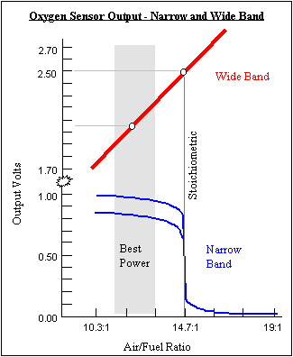 Air Fuel Ratio Chart Table Graph AFR Basics Comparison
